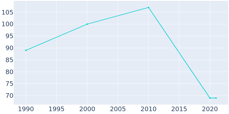 Population Graph For Gibbs, 1990 - 2022