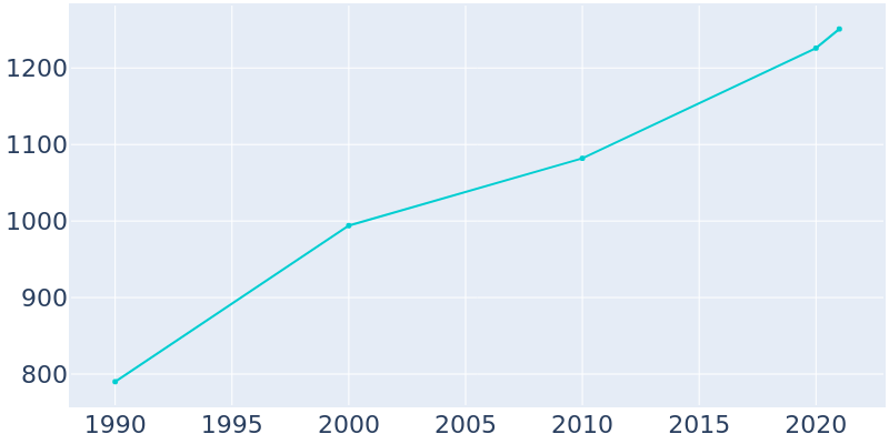 Population Graph For Gilbert, 1990 - 2022