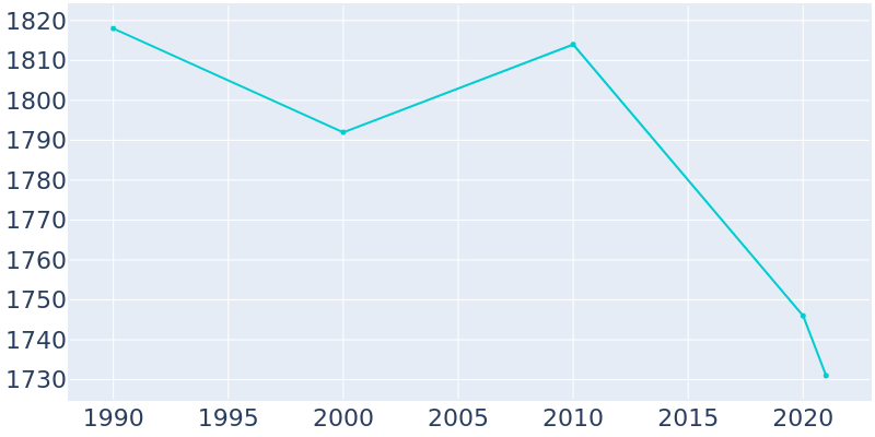 Population Graph For Gilman, 1990 - 2022