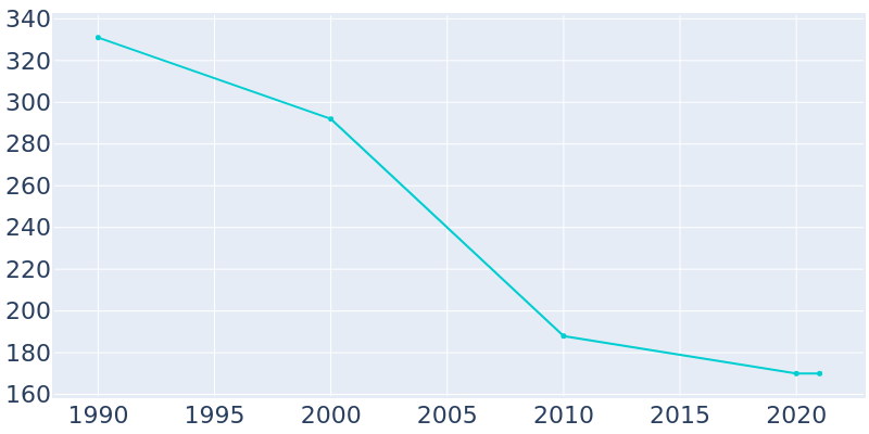 Population Graph For Gilmore, 1990 - 2022