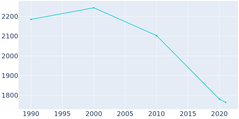 Population Graph For Girard, 1990 - 2022
