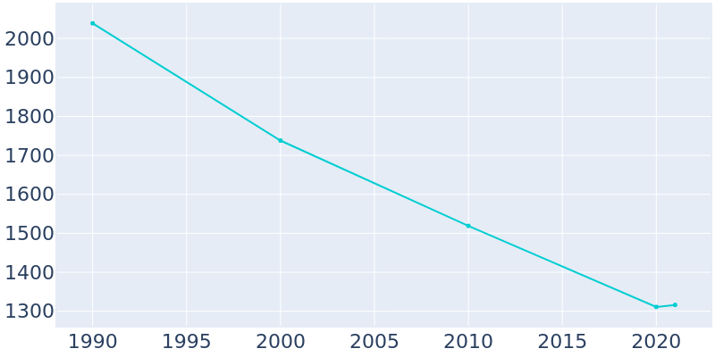 Population Graph For Girardville, 1990 - 2022