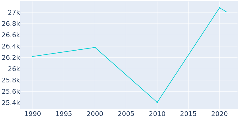 Population Graph For Gladstone, 1990 - 2022