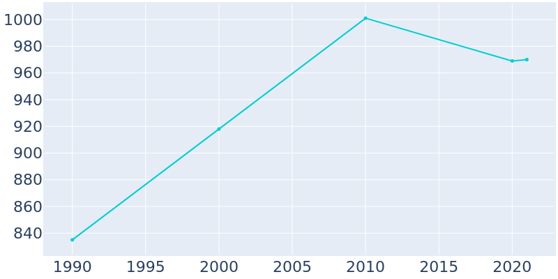Population Graph For Glandorf, 1990 - 2022