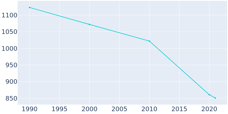 Population Graph For Glasford, 1990 - 2022
