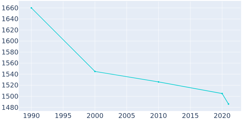 Population Graph For Glen Dale, 1990 - 2022