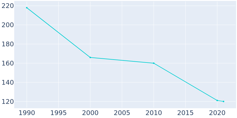 Population Graph For Glen Echo Park, 1990 - 2022