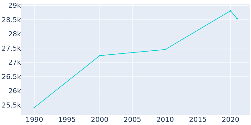 Population Graph For Glen Ellyn, 1990 - 2022