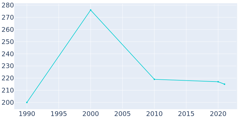 Population Graph For Glen Ridge, 1990 - 2022