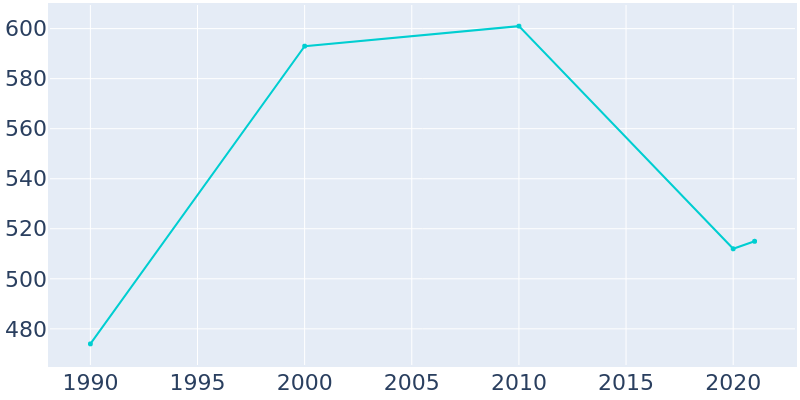 Population Graph For Glencoe, 1990 - 2022