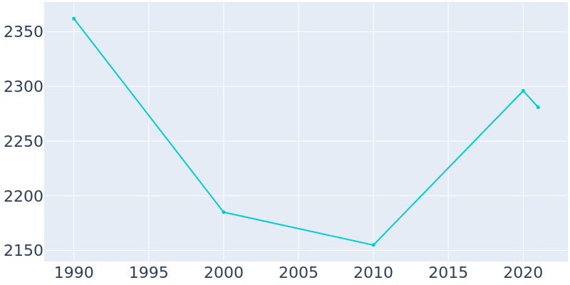 Population Graph For Glendale, 1990 - 2022
