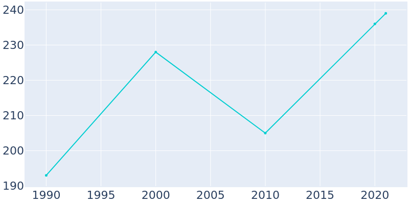 Population Graph For Glendo, 1990 - 2022