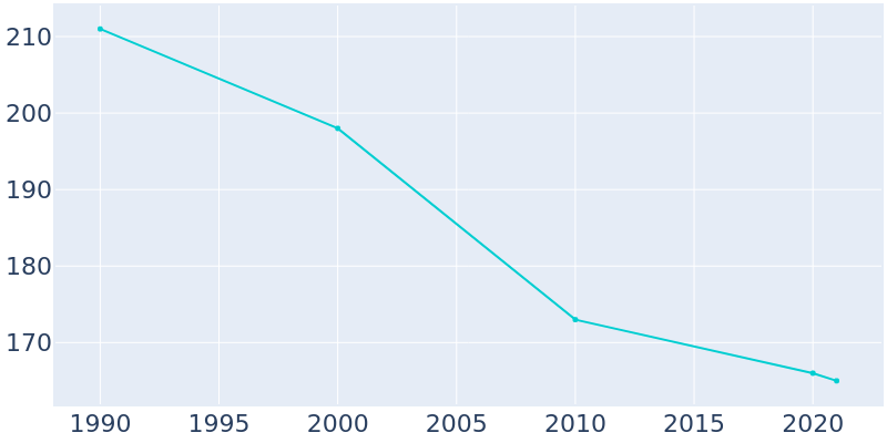 Population Graph For Glenford, 1990 - 2022