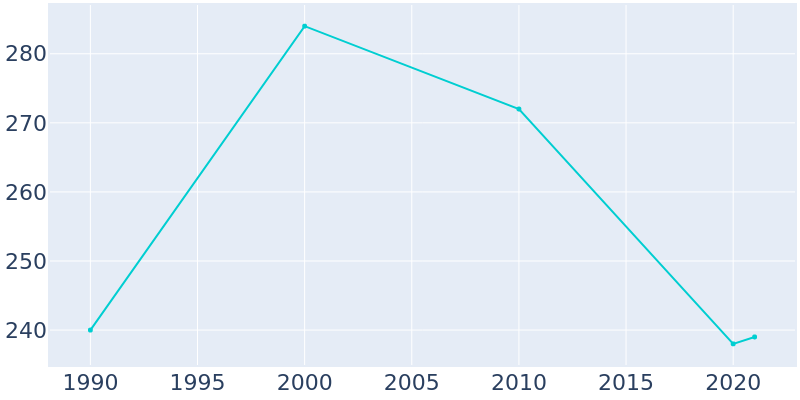 Population Graph For Glenmont, 1990 - 2022