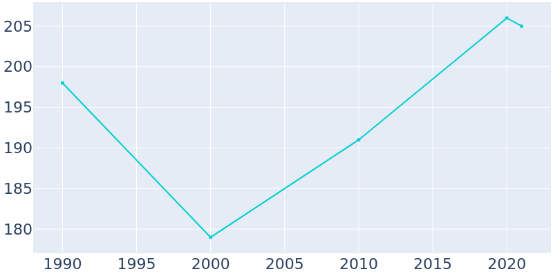 Population Graph For Glenview Manor, 1990 - 2022