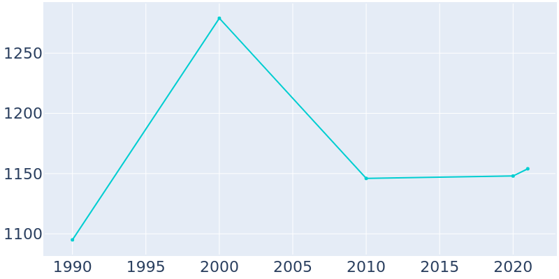 Population Graph For Glidden, 1990 - 2022