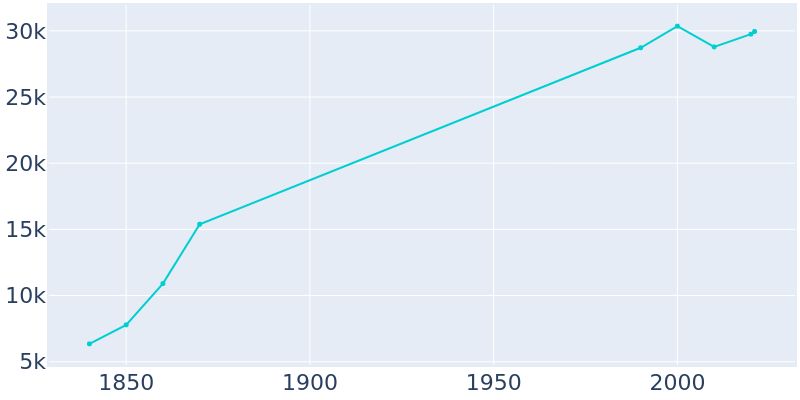 Population Graph For Gloucester, 1840 - 2022
