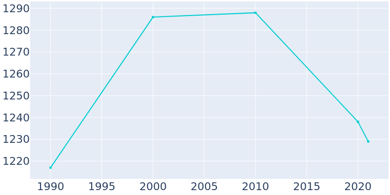 Population Graph For Gnadenhutten, 1990 - 2022