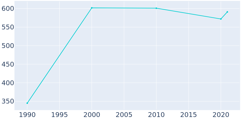 Population Graph For Godley, 1990 - 2022