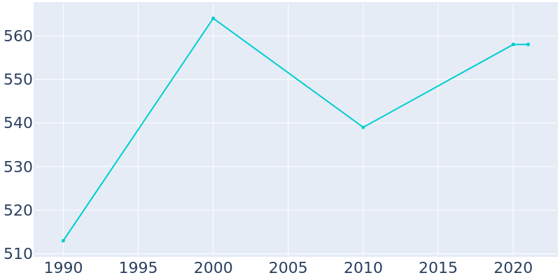 Population Graph For Goessel, 1990 - 2022