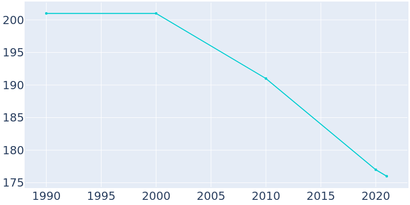 Population Graph For Golden, 1990 - 2022