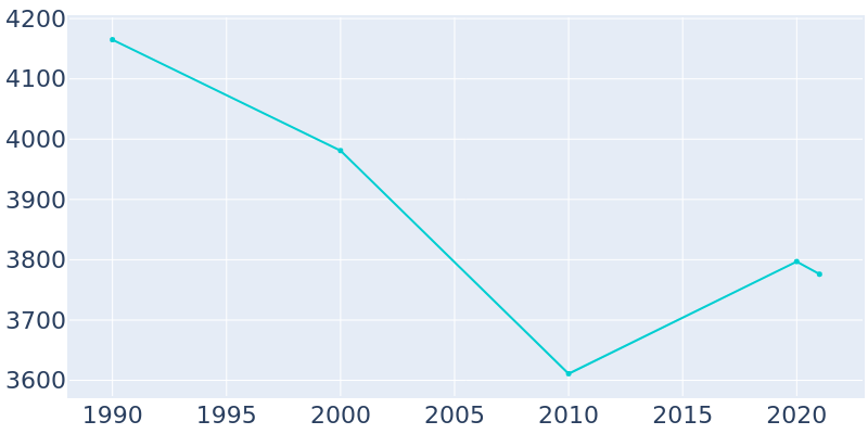 Population Graph For Golf Manor, 1990 - 2022