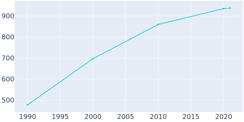 Population Graph For Goodfield, 1990 - 2022