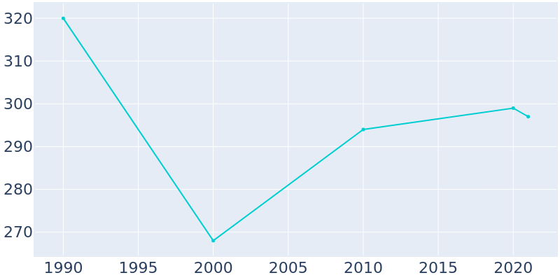 Population Graph For Goose Creek, 1990 - 2022