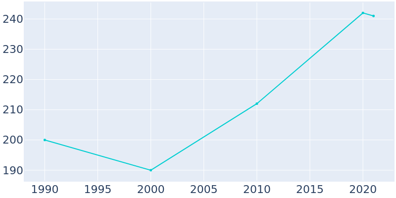 Population Graph For Gordon, 1990 - 2022