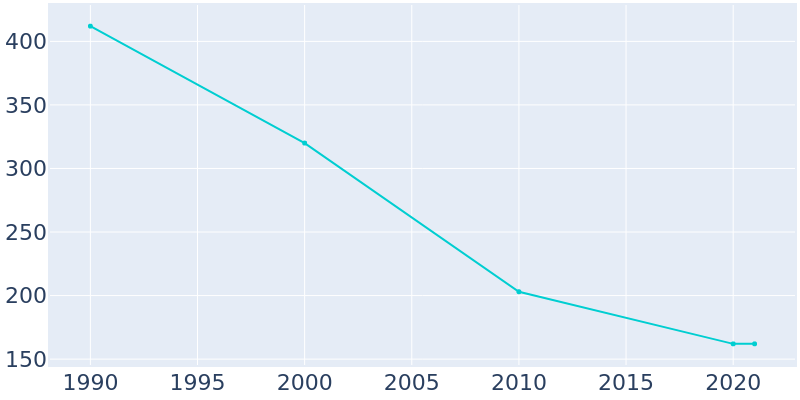 Population Graph For Goree, 1990 - 2022