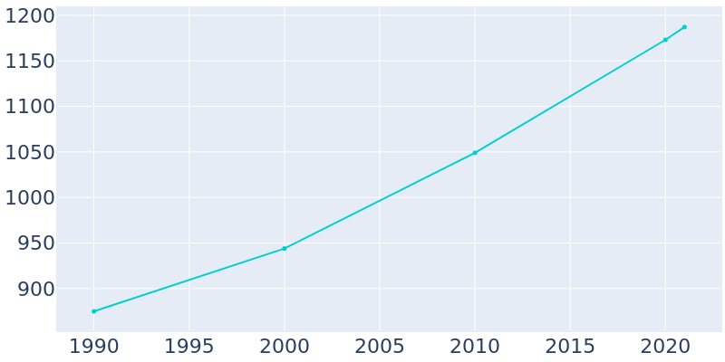 Population Graph For Goreville, 1990 - 2022