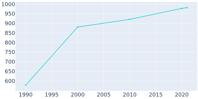 Population Graph For Goshen, 1990 - 2022