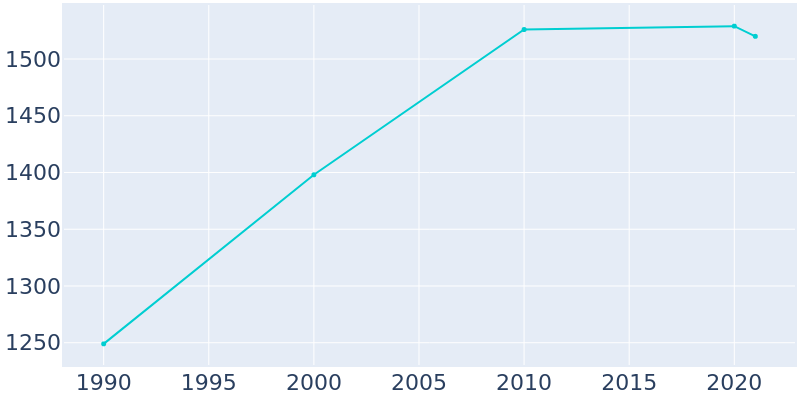 Population Graph For Gower, 1990 - 2022