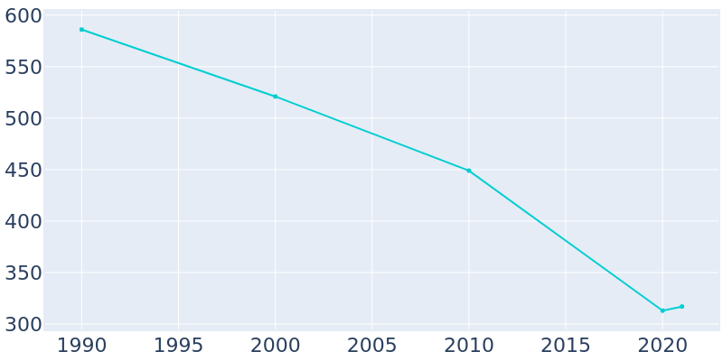 Population Graph For Grady, 1990 - 2022