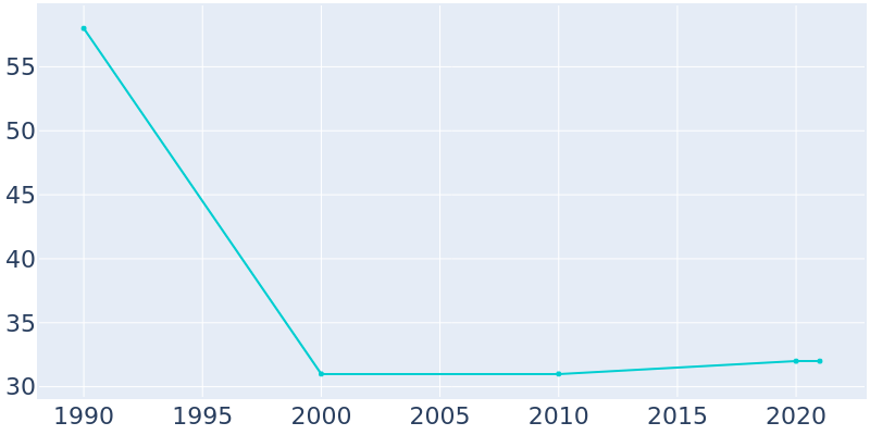 Population Graph For Grainola, 1990 - 2022