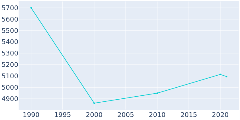 Population Graph For Grambling, 1990 - 2022