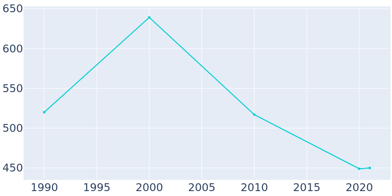Population Graph For Granada, 1990 - 2022