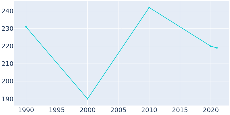 Population Graph For Grand Cane, 1990 - 2022