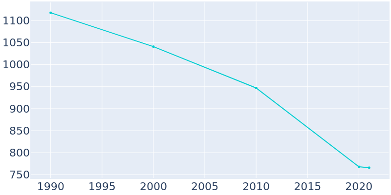 Population Graph For Grand Coteau, 1990 - 2022