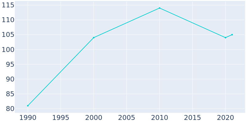 Population Graph For Grand Falls Plaza, 1990 - 2022
