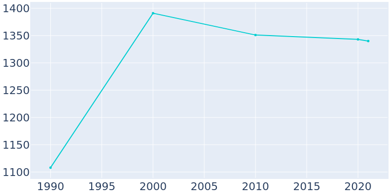 Population Graph For Grand Marais, 1990 - 2022