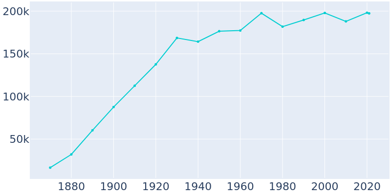Population Graph For Grand Rapids, 1870 - 2022