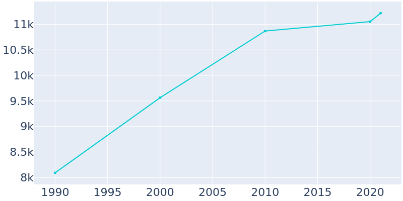 Population Graph For Grand Rapids, 1990 - 2022