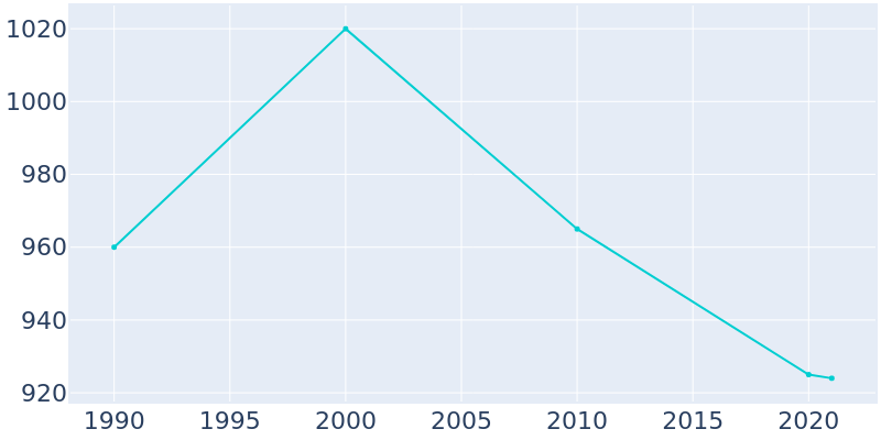 Population Graph For Grand Rapids, 1990 - 2022