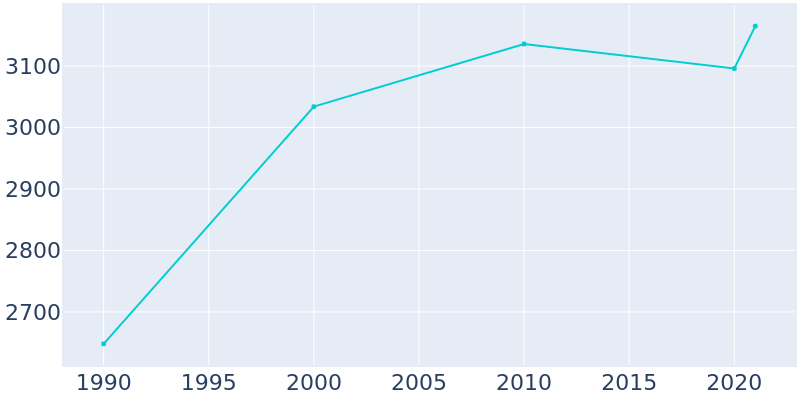 Population Graph For Grand Saline, 1990 - 2022
