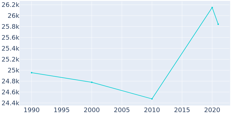 Population Graph For Grandview, 1990 - 2022