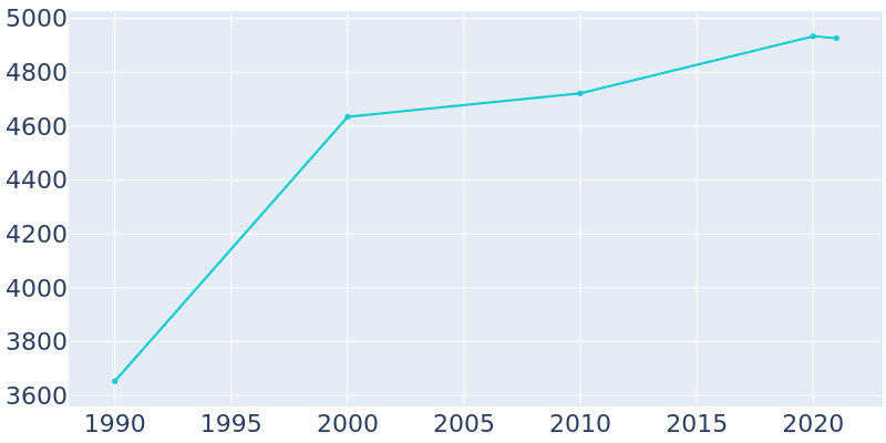 Population Graph For Granite Falls, 1990 - 2022