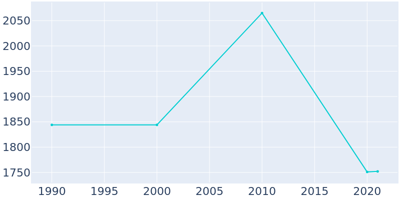 Population Graph For Granite, 1990 - 2022
