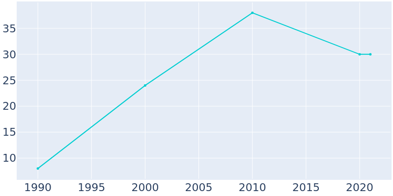 Population Graph For Granite, 1990 - 2022