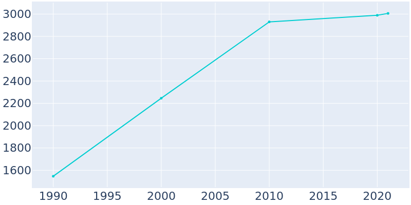 Population Graph For Granite Quarry, 1990 - 2022
